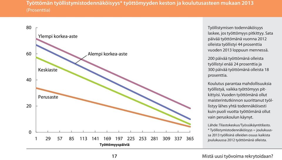 200 päivää työttömänä olleista työllistyi enää 24 prosenttia ja 300 päivää työttömänä olleista 18 prosenttia. Koulutus parantaa mahdollisuuksia työllistyä, vaikka työttömyys pitkittyisi.