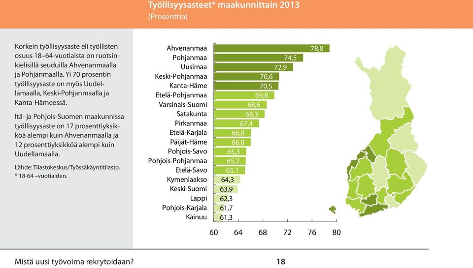 Itä- ja Pohjois-Suomen maakunnissa työllisyysaste on 17 prosenttiyksikköä alempi kuin Ahvenanmaalla ja 12 prosenttiyksikköä alempi kuin Uudellamaalla. * 18-64 vuotiaiden.