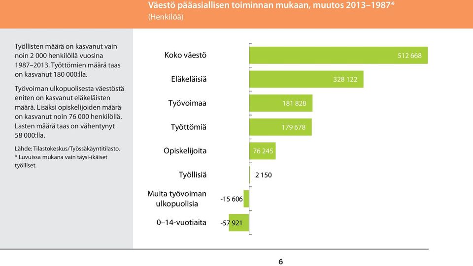 Lisäksi opiskelijoiden määrä on kasvanut noin 76 000 henkilöllä. Lasten määrä taas on vähentynyt 58 000:lla.