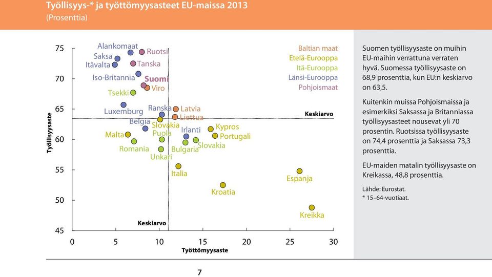 Kreikka 0 5 10 15 20 25 30 Työttömyysaste Suomen työllisyysaste on muihin EU-maihin verrattuna verraten hyvä. Suomessa työllisyysaste on 68,9 prosenttia, kun EU:n keskiarvo on 63,5.