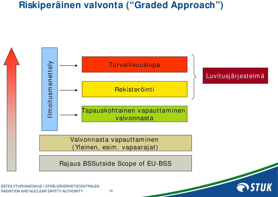 valvonnasta Luvitusjärjestelmä Valvonnasta vapauttaminen