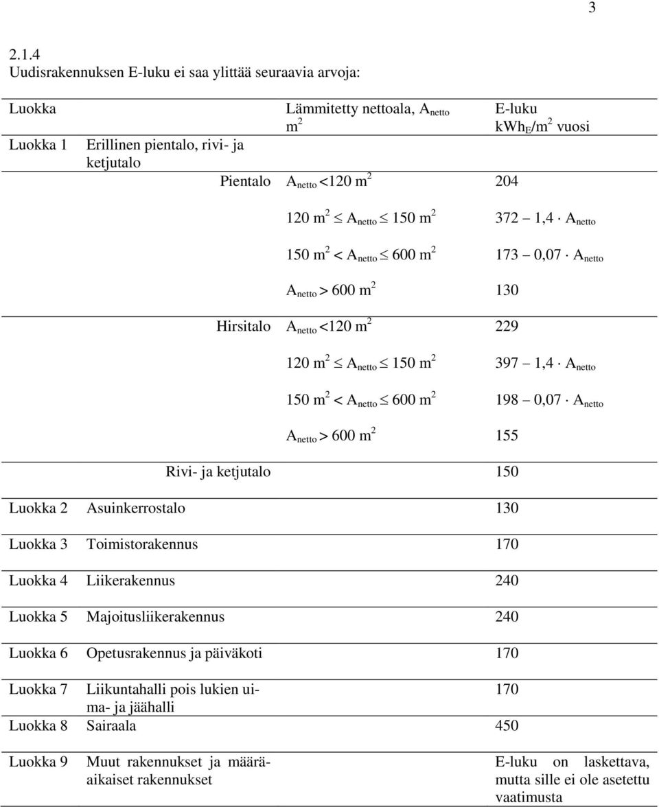 150 m 2 < A netto 600 m 2 A netto > 600 m 2 Hirsitalo A netto <120 m 2 120 m 2 A netto 150 m 2 150 m 2 < A netto 600 m 2 A netto > 600 m 2 E-luku kwh E /m 2 vuosi 204 372 1,4 A netto 173 0,07 A netto