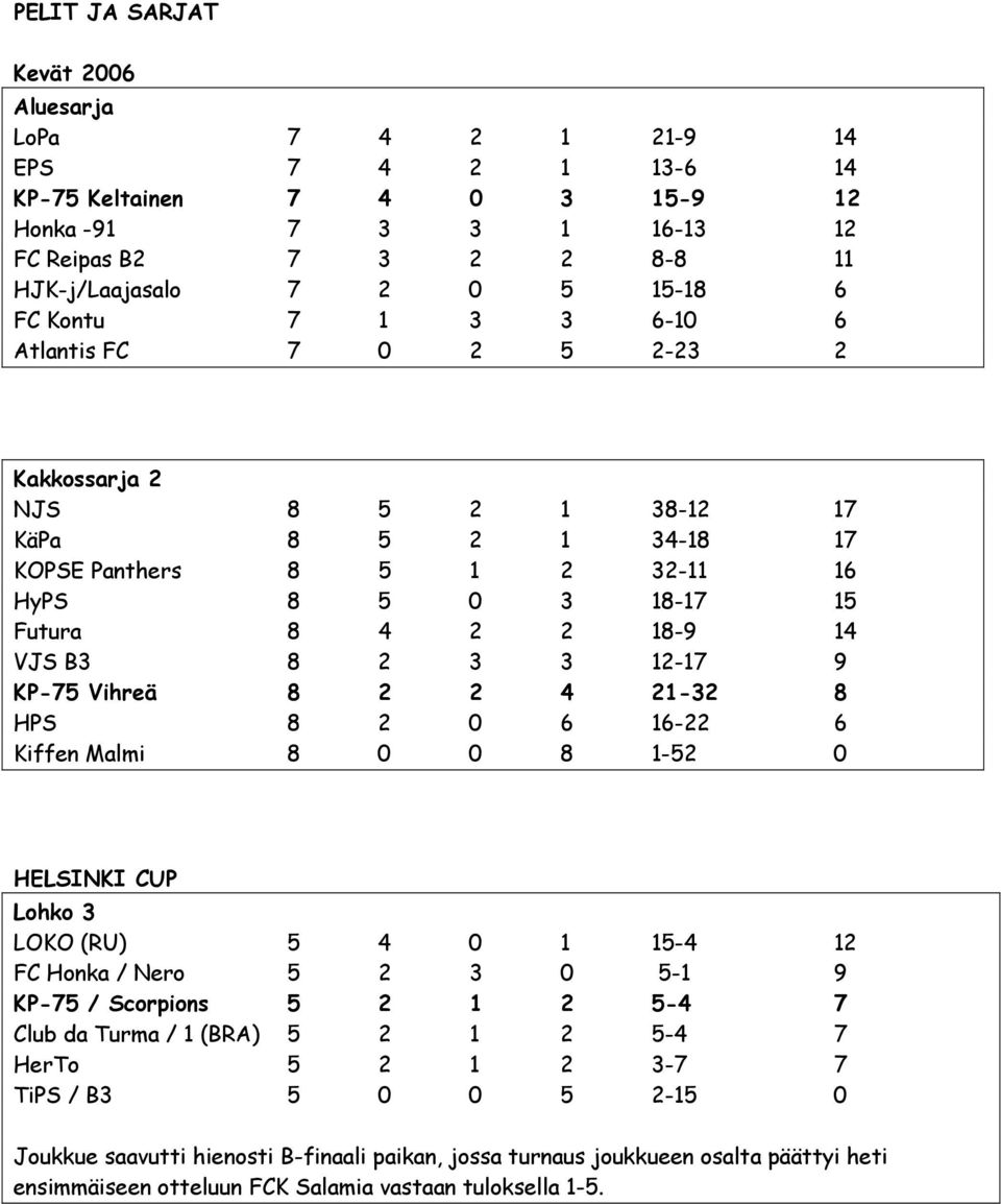 12-17 9 KP-75 Vihreä 8 2 2 4 21-32 8 HPS 8 2 0 6 16-22 6 Kiffen Malmi 8 0 0 8 1-52 0 HELSINKI CUP Lohko 3 LOKO (RU) 5 4 0 1 15-4 12 FC Honka / Nero 5 2 3 0 5-1 9 KP-75 / Scorpions 5 2 1 2 5-4 7 Club