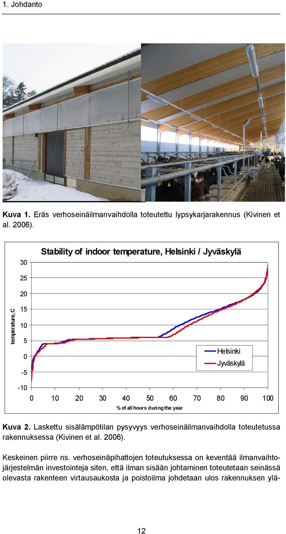 during the year Kuva 2. Laskettu sisälämpötilan pysyvyys verhoseinäilmanvaihdolla toteutetussa rakennuksessa (Kivinen et al. 2006). Keskeinen piirre ns.