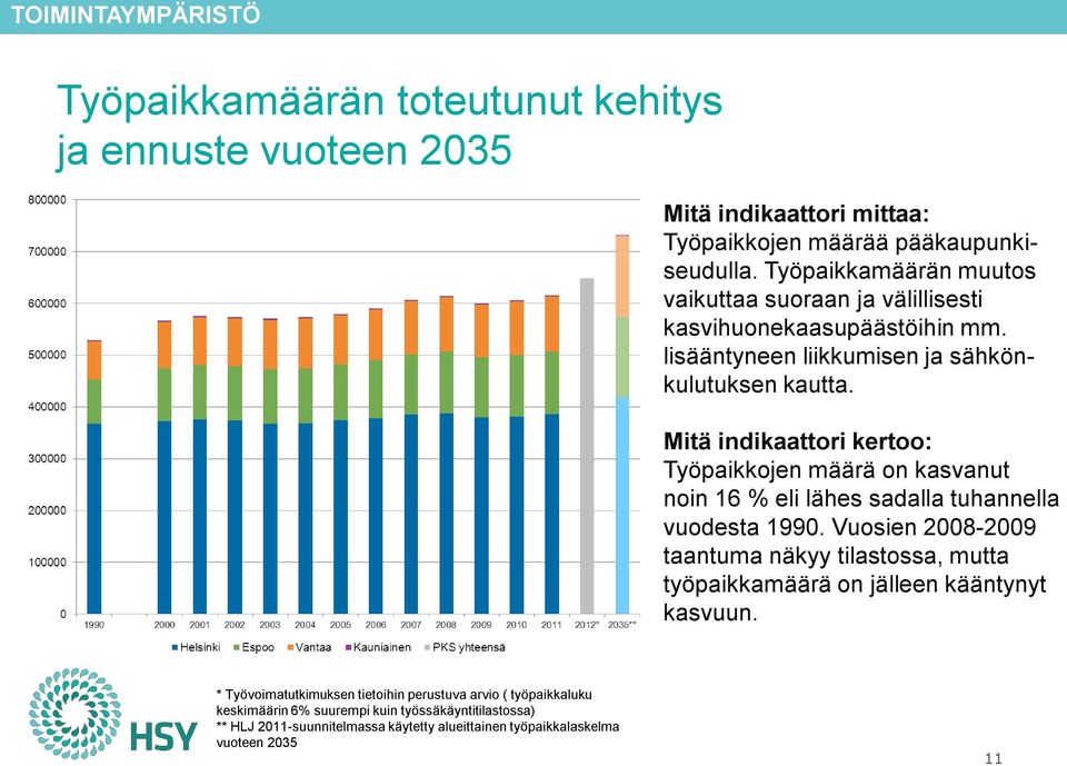 Mitä indikaattori kertoo: Työpaikkojen määrä on kasvanut noin 16 % eli lähes sadalla tuhannella vuodesta 1990.