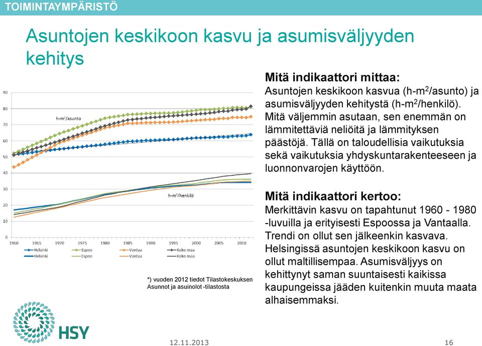 *) vuoden 2012 tiedot Tilastokeskuksen Asunnot ja asuinolot -tilastosta Mitä indikaattori kertoo: Merkittävin kasvu on tapahtunut 1960-1980 -luvuilla ja erityisesti Espoossa ja Vantaalla.