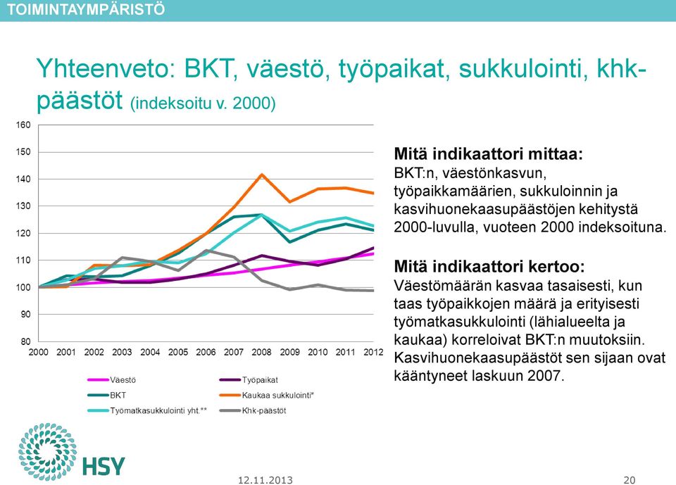 2000-luvulla, vuoteen 2000 indeksoituna.