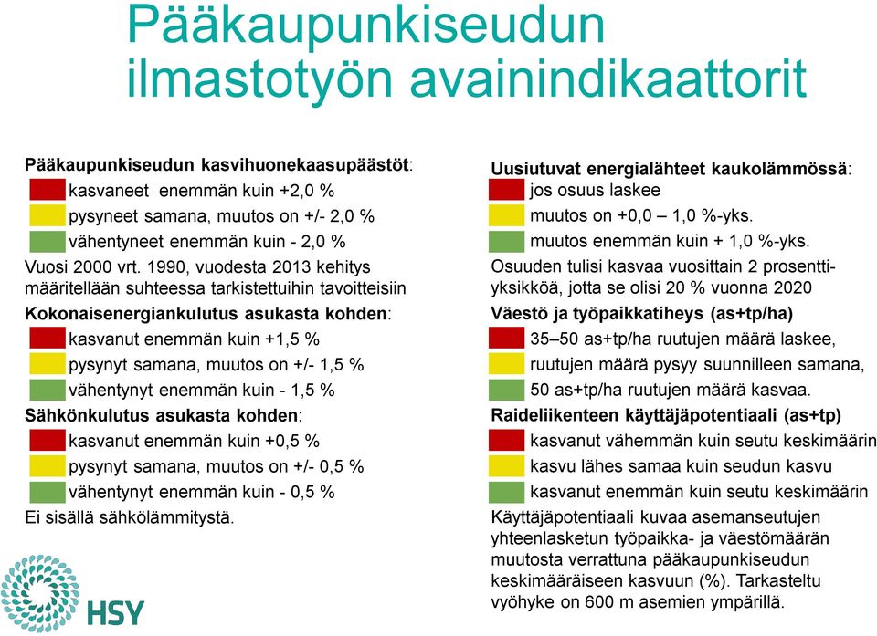 1990, vuodesta 2013 kehitys määritellään suhteessa tarkistettuihin tavoitteisiin Kokonaisenergiankulutus asukasta kohden: kasvanut enemmän kuin +1,5 % pysynyt samana, muutos on +/- 1,5 % vähentynyt