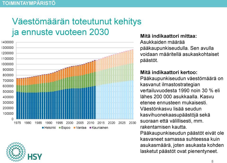 Mitä indikaattori kertoo: Pääkaupunkiseudun väestömäärä on kasvanut ilmastostrategian vertailuvuodesta 1990 noin 30 % eli lähes 200 000 asukkaalla.