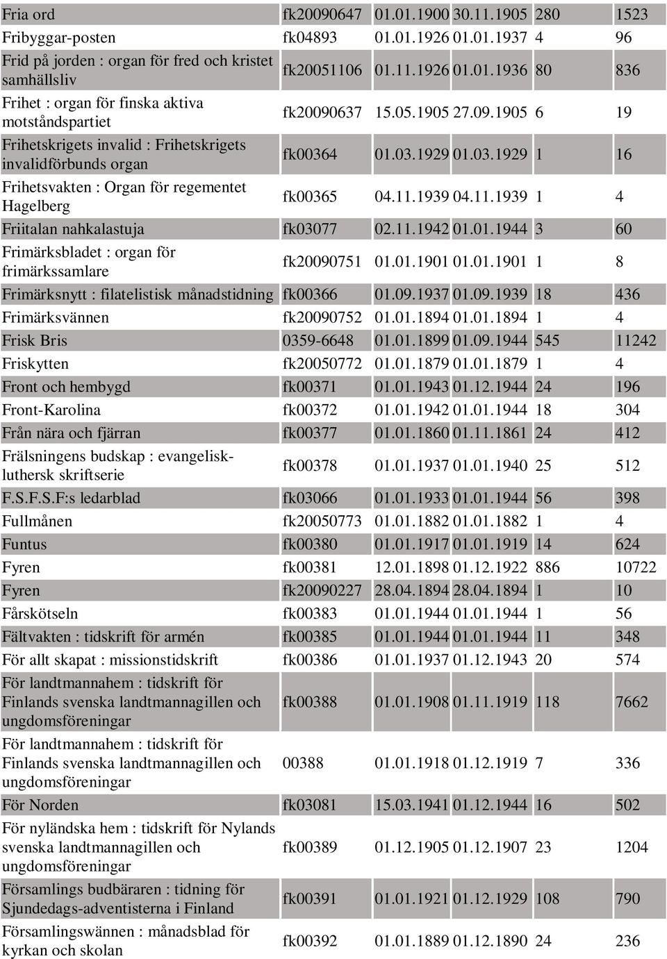 1939 04.11.1939 1 4 Friitalan nahkalastuja fk03077 02.11.1942 01.01.1944 3 60 Frimärksbladet : organ för frimärkssamlare fk20090751 01.01.1901 01.01.1901 1 8 Frimärksnytt : filatelistisk månadstidning fk00366 01.