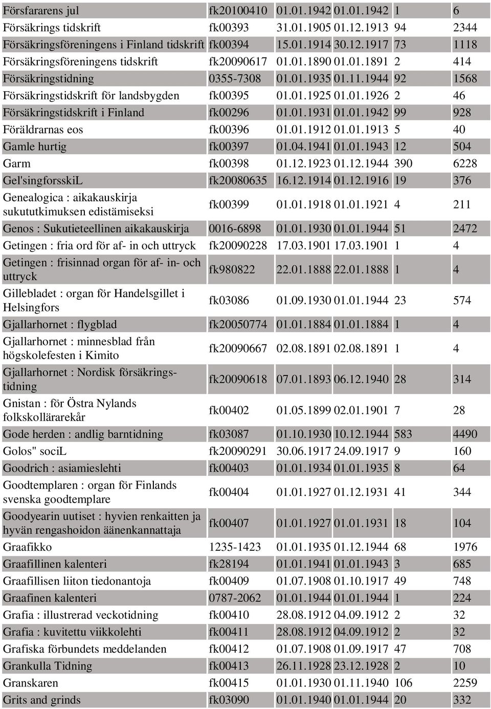 01.1931 01.01.1942 99 928 Föräldrarnas eos fk00396 01.01.1912 01.01.1913 5 40 Gamle hurtig fk00397 01.04.1941 01.01.1943 12 504 Garm fk00398 01.12.1923 01.12.1944 390 6228 Gel'singforsskiL fk20080635 16.