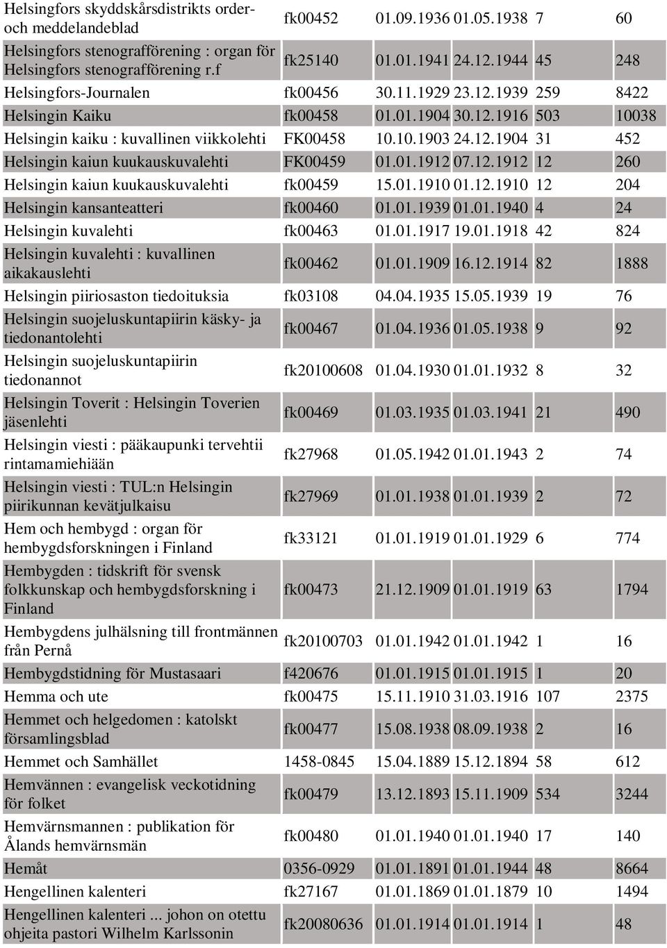 01.1912 07.12.1912 12 260 Helsingin kaiun kuukauskuvalehti fk00459 15.01.1910 01.12.1910 12 204 Helsingin kansanteatteri fk00460 01.01.1939 01.01.1940 4 24 Helsingin kuvalehti fk00463 01.01.1917 19.