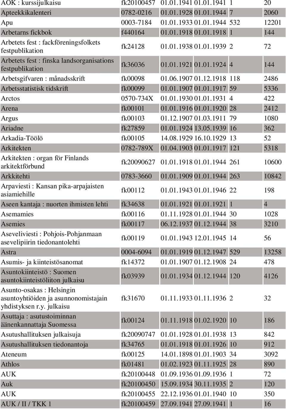 06.1907 01.12.1918 118 2486 Arbetsstatistisk tidskrift fk00099 01.01.1907 01.01.1917 59 5336 Arctos 0570-734X 01.01.1930 01.01.1931 4 422 Arena fk00101 01.01.1916 01.01.1920 28 2412 Argus fk00103 01.