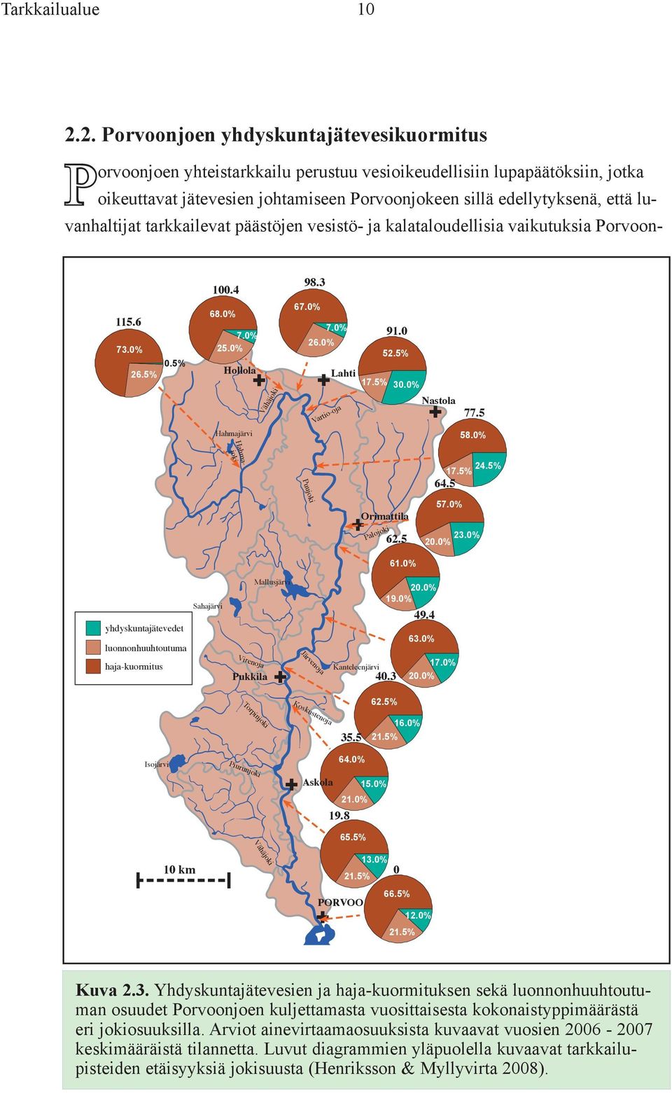ja kalataloudellisia vaikutuksia Porvoon Hahmajoki Puujoki Orimattila Palojoki 62.5 61.% 24.5% 17.5% 64.5 57.% 23.
