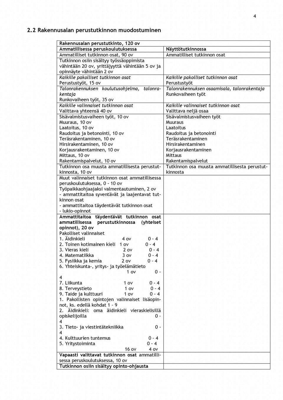 ov Kaikille valinnaiset tutkinnon osat Valittava yhteensä 40 ov Sisävalmistusvaiheen työt, 10 ov Muuraus, 10 ov Laatoitus, 10 ov Raudoitus ja betonointi, 10 ov Teräsrakentaminen, 10 ov