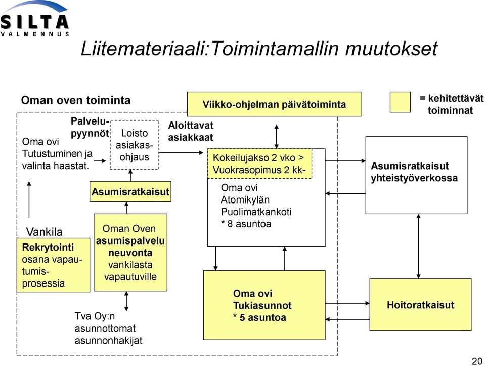 Vankila Loisto asiakasohjaus Asumisratkaisut Oman Oven asumispalvelu neuvonta vankilasta vapautuville Tva Oy:n asunnottomat