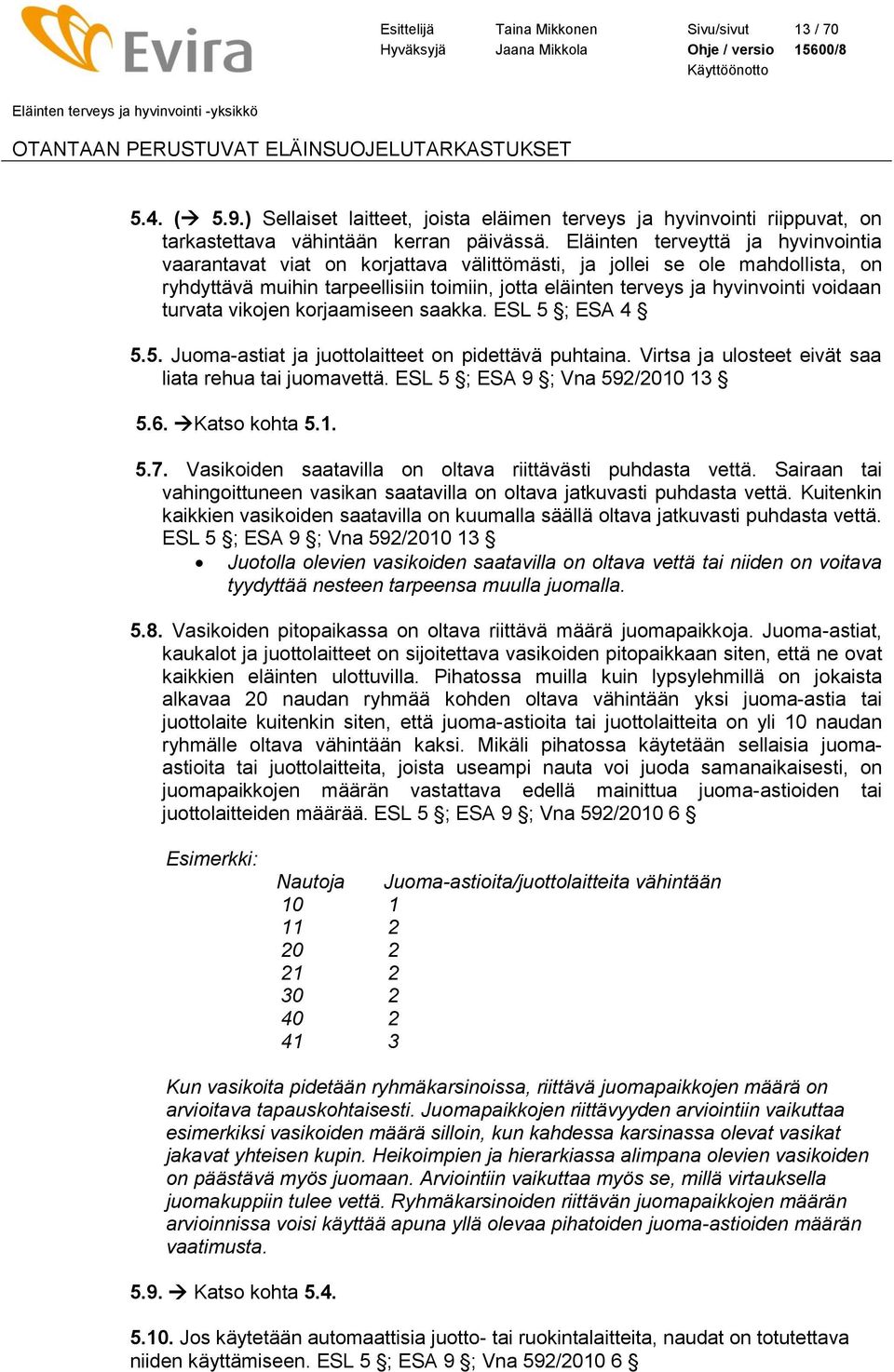 turvata vikojen korjaamiseen saakka. ESL 5 ; ESA 4 5.5. Juoma-astiat ja juottolaitteet on pidettävä puhtaina. Virtsa ja ulosteet eivät saa liata rehua tai juomavettä.