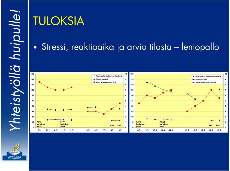 5. Peli Peli 1 9 8 7 6 5 4 3 2 1 15 135 12 15 9 75 6 45 3 15 Kova harjoituspäivä Kevyt harjoituspäivä 5.