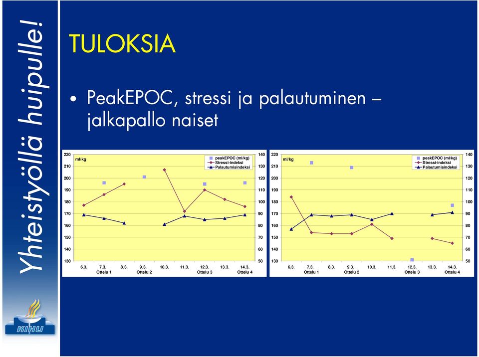 3. 7.3. Ottelu 1 8.3. 9.3. Ottelu 2 1.3. 11.3. 12.3. Ottelu 3 peakepoc (ml/kg) Stressi-indeksi Palautumisindeksi 13.