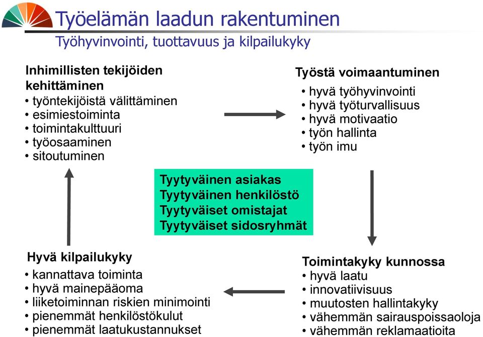 asiakas Tyytyväinen henkilöstö Tyytyväiset omistajat Tyytyväiset sidosryhmät Hyvä kilpailukyky kannattava toiminta hyvä mainepääoma liiketoiminnan riskien