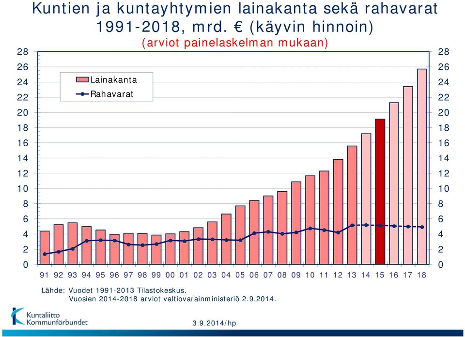 00 01 02 03 04 05 06 07 08 09 10 11 12 13 14 15 16 17 18 Lähde: Vuodet 1991-2013 Tilastokeskus.