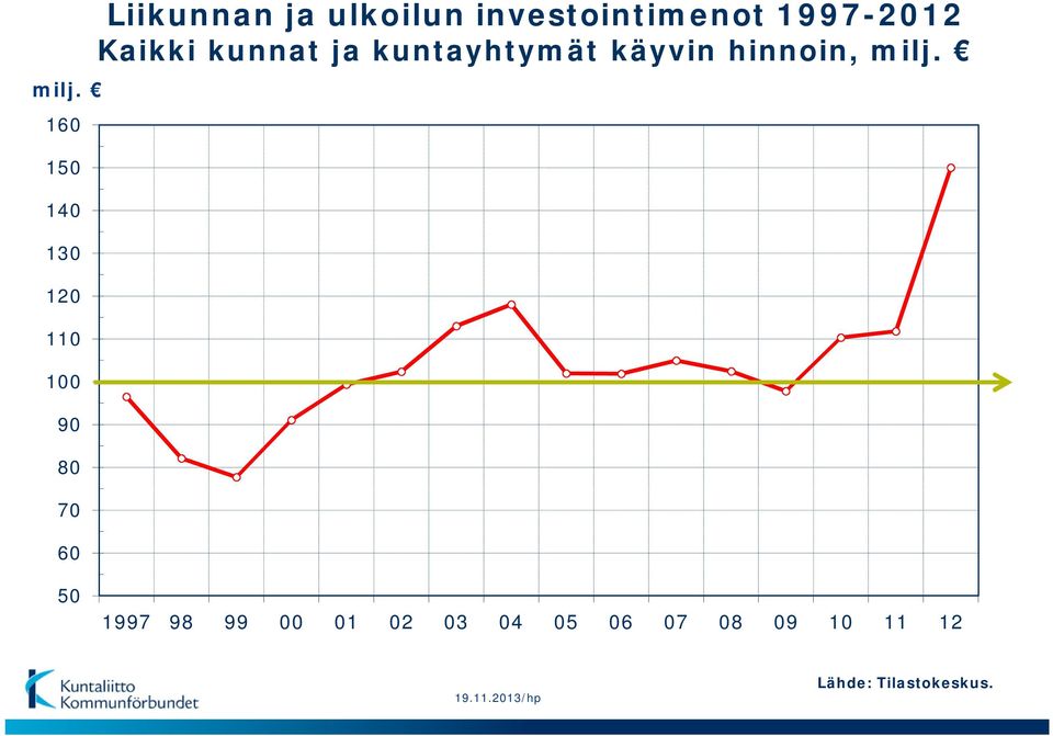 kuntayhtymät käyvin hinnoin, milj.