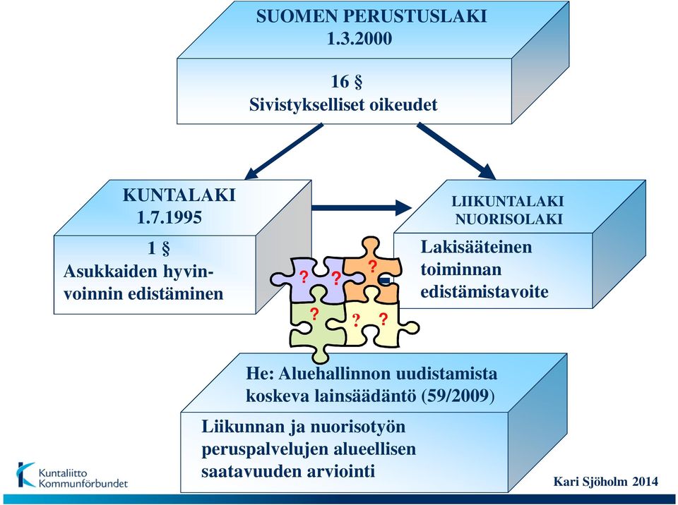 ?????? Lakisääteinen toiminnan edistämistavoite He: Aluehallinnon uudistamista