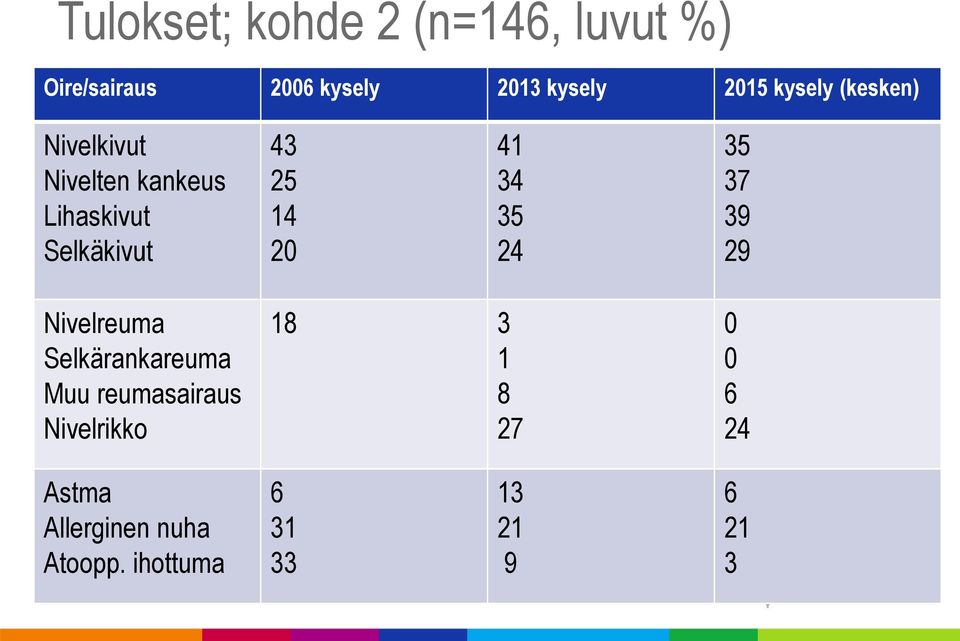 34 35 24 35 37 39 29 Nivelreuma Selkärankareuma Muu reumasairaus Nivelrikko