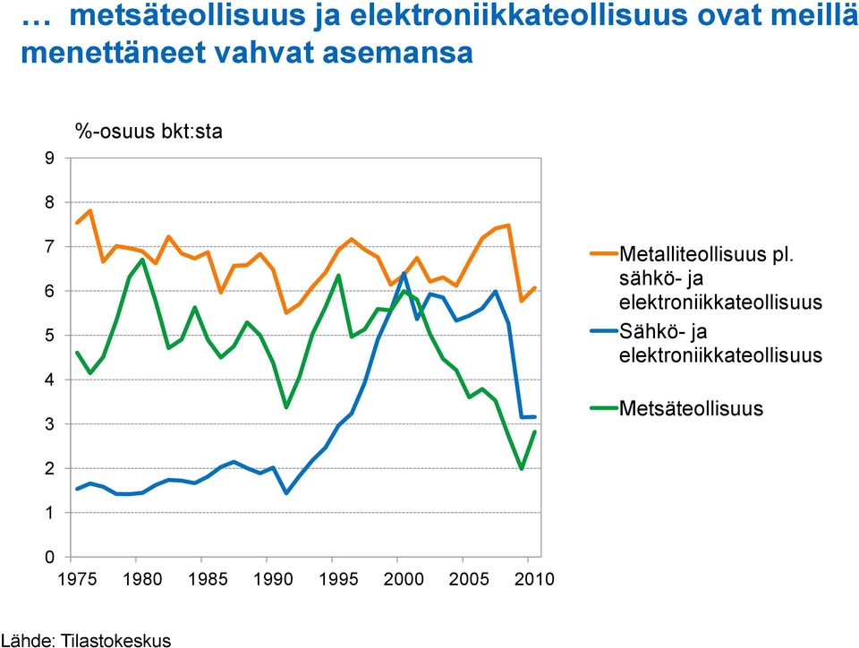 sähkö- ja elektroniikkateollisuus Sähkö- ja elektroniikkateollisuus