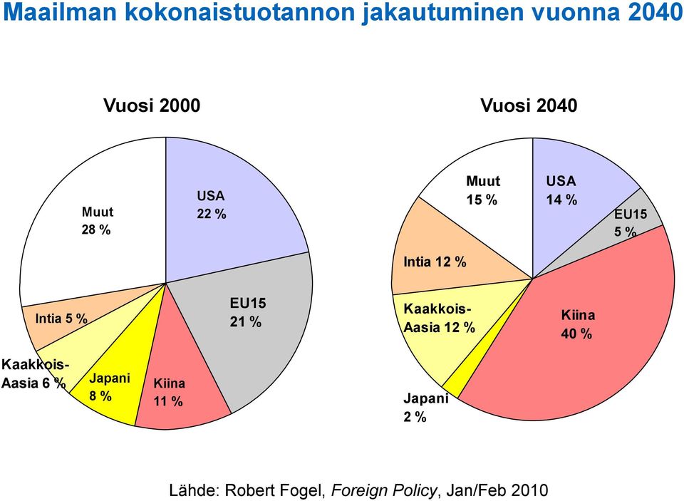 % EU15 21 % Kaakkois- Aasia 12 % Kiina 40 % Kaakkois- Aasia 6 % Japani