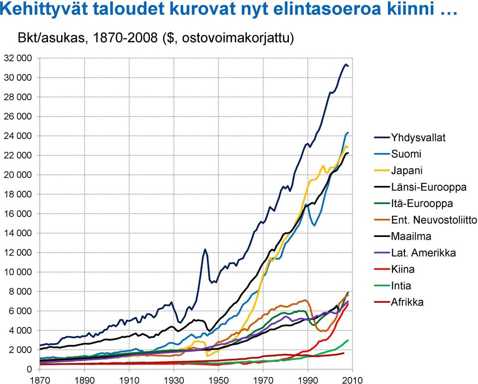 12 000 10 000 8 000 6 000 Yhdysvallat Suomi Japani Länsi-Eurooppa Itä-Eurooppa Ent.