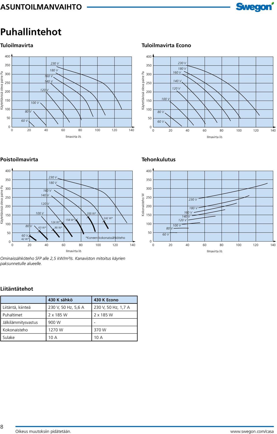 300 160 V 140 V 120 V 200 1 100 V 200 W* 158 W* 242 W* 100 80 V 124 W* 63 W* 90 W* 0 0 60 V 42 W* *Koneen kokonaissähköteho 20 40 60 80 100 120 140 Ilmavirta l/s Ominaissähköteho SFP alle 2,5 kw/m³/s.