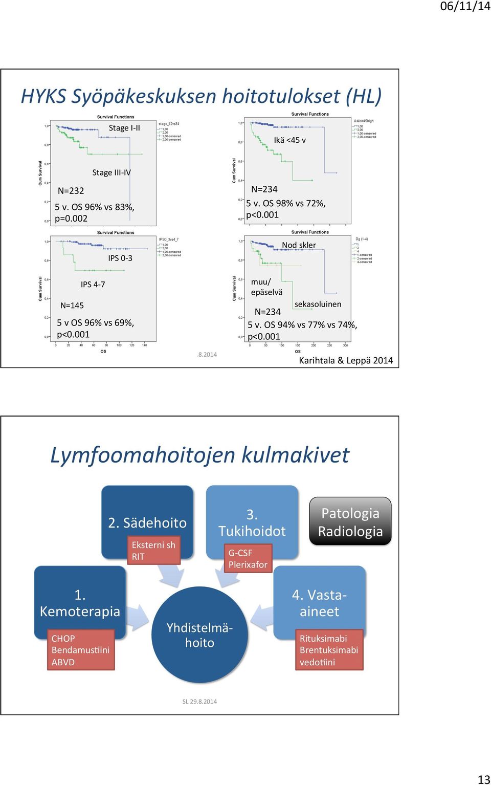 OS 94% vs 77% vs 74%, p<0.001 Karihtala & Leppä 2014 Lymfoomahoitojen kulmakivet 2. Sädehoito Eksterni sh RIT 3.