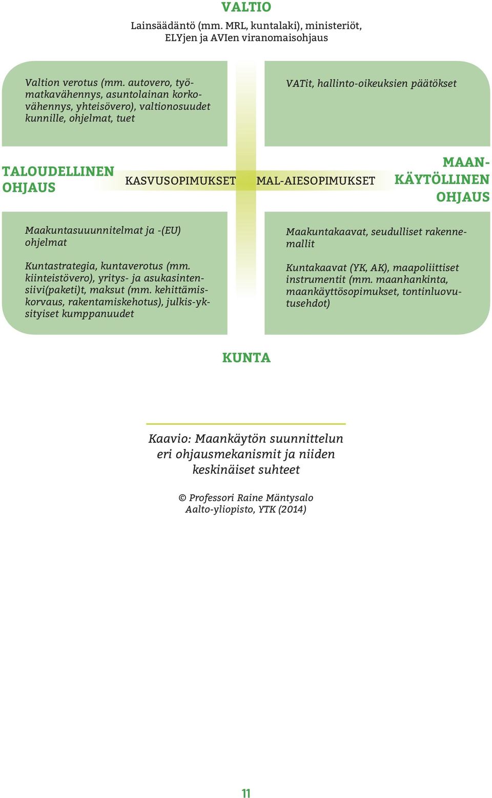 MAL-AIESOPIMUKSET MAAN- KÄYTÖLLINEN OHJAUS Maakuntasuuunnitelmat ja -(EU) ohjelmat Kuntastrategia, kuntaverotus (mm. kiinteistövero), yritys- ja asukasintensiivi(paketi)t, maksut (mm.