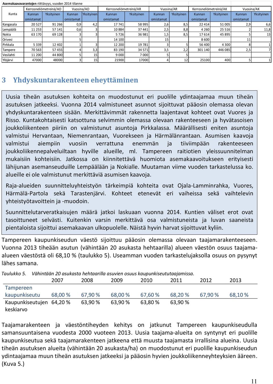 2,9 6,6 Lempäälä 11 253 57 141 0,6 3 10 884 37 441 2,5 8,8 4 260 25 516 2 11,8 Nokia 63 170 69 128 3 3 5 726 36 981 1,5 8,5 17 614 45 895 5 13 Orivesi 5 14 100 15 8 600 11 Pirkkala 5 339 12 402 1 3