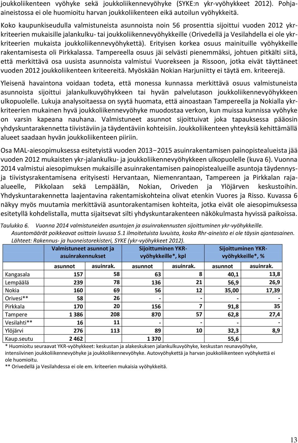 ykrkriteerien mukaista joukkoliikennevyöhykettä). Erityisen korkea osuus mainituille vyöhykkeille rakentamisesta oli Pirkkalassa.