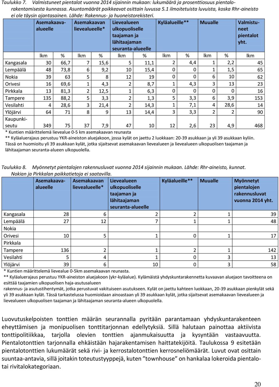 Asemakaavaalueelle Asemakaavan lievealueelle* Lievealueen ulkopuoliselle taajaman ja lähitaajaman seuranta-alueelle Kyläalueille** Muualle Valmistuneet pientalot yht.