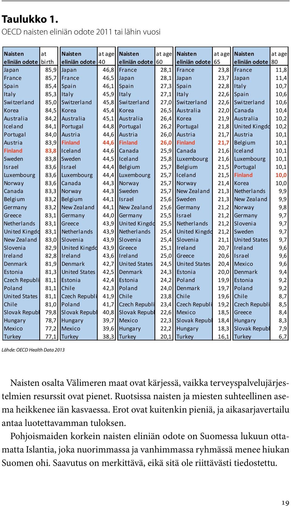 odote 80 Japan 85,9 Japan 46,8 France 28,1 France 23,8 France 11,8 France 85,7 France 46,5 Japan 28,1 Japan 23,7 Japan 11,4 Spain 85,4 Spain 46,1 Spain 27,3 Spain 22,8 Italy 10,7 Italy 85,3 Italy