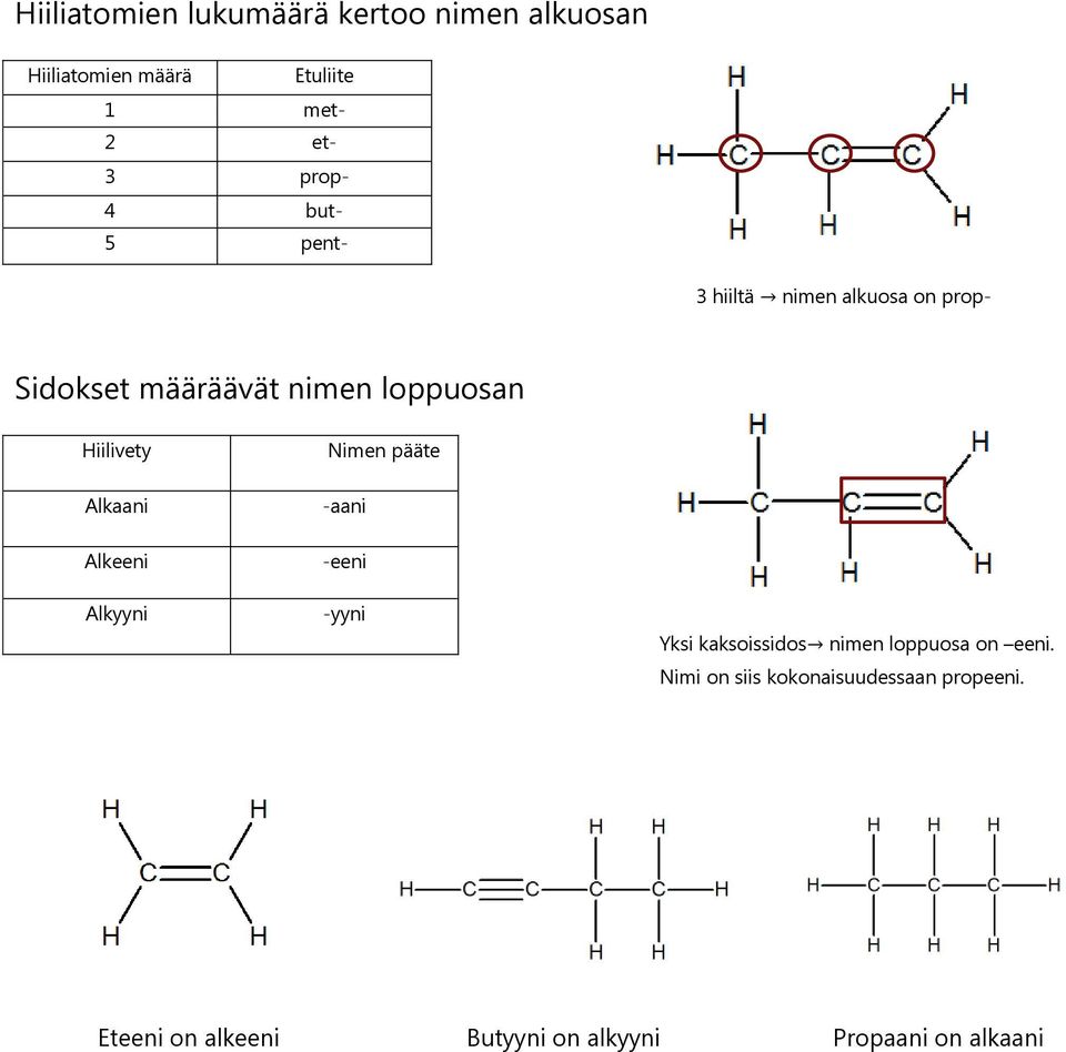 Nimen pääte Alkaani -aani Alkeeni Alkyyni -eeni -yyni Yksi kaksoissidos nimen loppuosa on eeni.