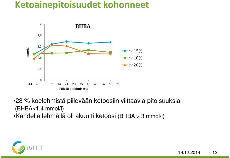28 % koelehmistä piilevään ketoosiin viittaavia pitoisuuksia (BHBA>1,4