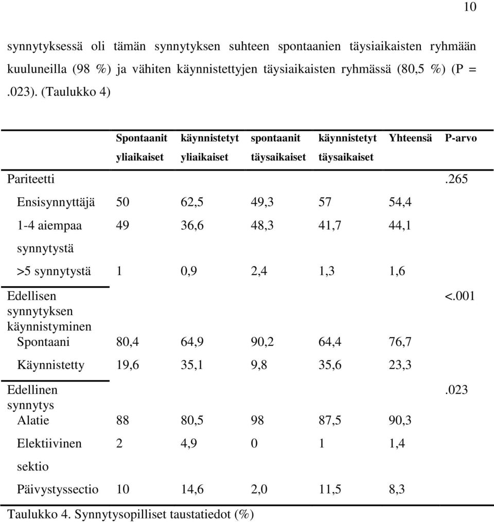 265 Ensisynnyttäjä 50 62,5 49,3 57 54,4 1-4 aiempaa synnytystä 49 36,6 48,3 41,7 44,1 >5 synnytystä 1 0,9 2,4 1,3 1,6 Edellisen synnytyksen käynnistyminen Spontaani 80,4 64,9