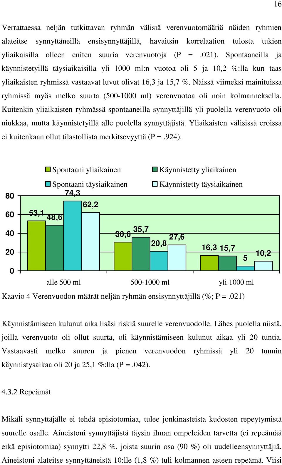 Näissä viimeksi mainituissa ryhmissä myös melko suurta (500-1000 ml) verenvuotoa oli noin kolmanneksella.