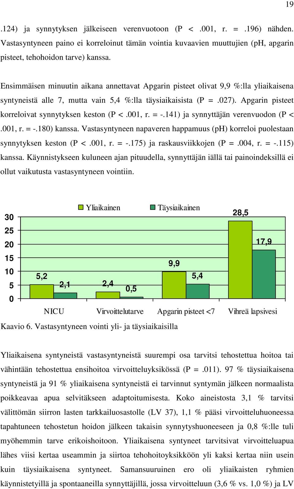 Apgarin pisteet korreloivat synnytyksen keston (P <.001, r. = -.141) ja synnyttäjän verenvuodon (P <.001, r. = -.180) kanssa.