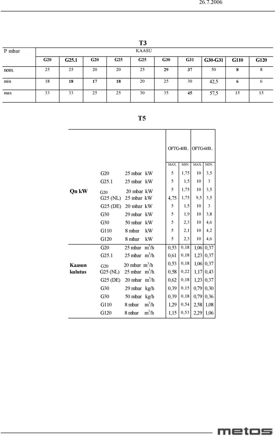 1 25 mbar kw 5 1,5 10 3 Qn kw G20 20 mbar kw 5 1,75 10 3,5 G25 (NL) 25 mbar kw 4,75 1,75 9,5 3,5 G25 (DE) 20 mbar kw 5 1,5 10 3 G30 29 mbar kw 5 1,9 10 3,8 G30 50 mbar kw 5 2,3 10 4,6 G110 8 mbar kw