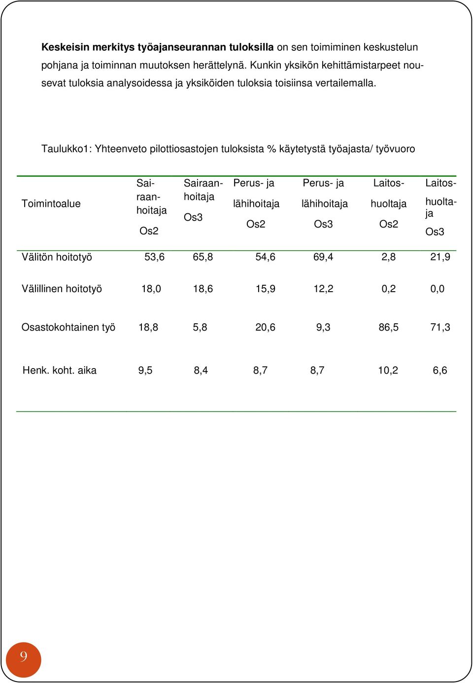 Taulukko1: Yhteenveto pilottiosastojen tuloksista % käytetystä työajasta/ työvuoro Toimintoalue Os2 Os3 Perus- ja lähihoitaja Os2 Perus- ja lähihoitaja Os3