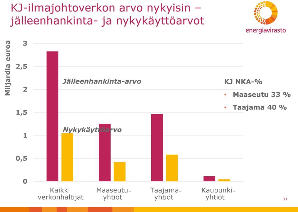 Jälleenhankinta-arvo Nykykäyttöarvo KJ NKA-% Maaseutu 33 %