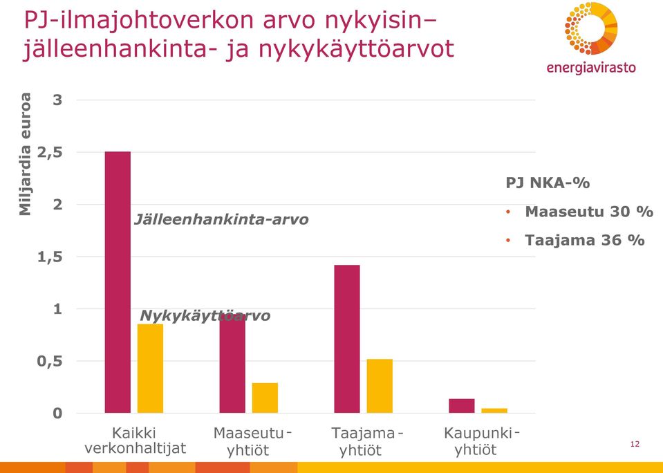 Jälleenhankinta-arvo PJ NKA-% Maaseutu 30 % Taajama 36 % 1