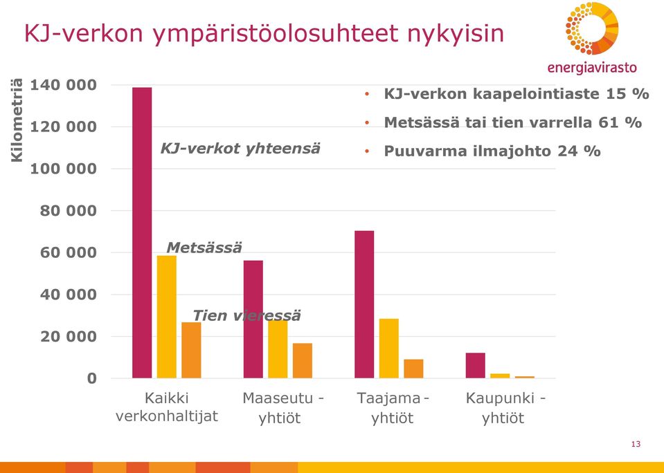 varrella 61 % Puuvarma ilmajohto 24 % 80 000 60 000 Metsässä 40 000 20 000