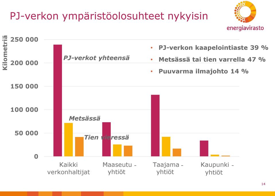 varrella 47 % Puuvarma ilmajohto 14 % 100 000 50 000 Metsässä Tien