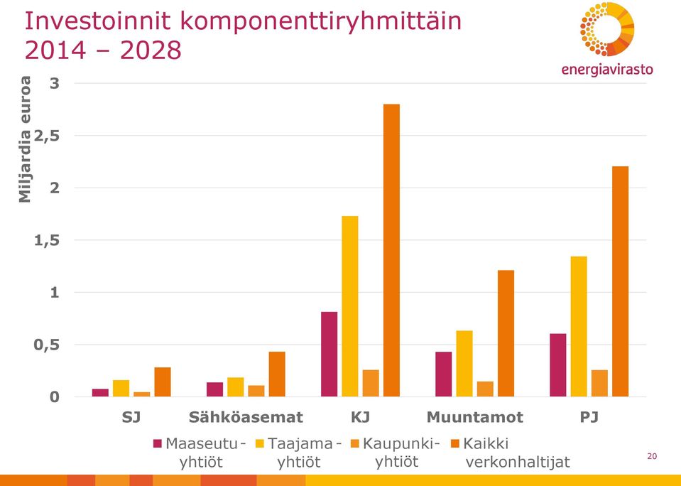 0,5 0 SJ Sähköasemat KJ Muuntamot PJ Maaseutu-